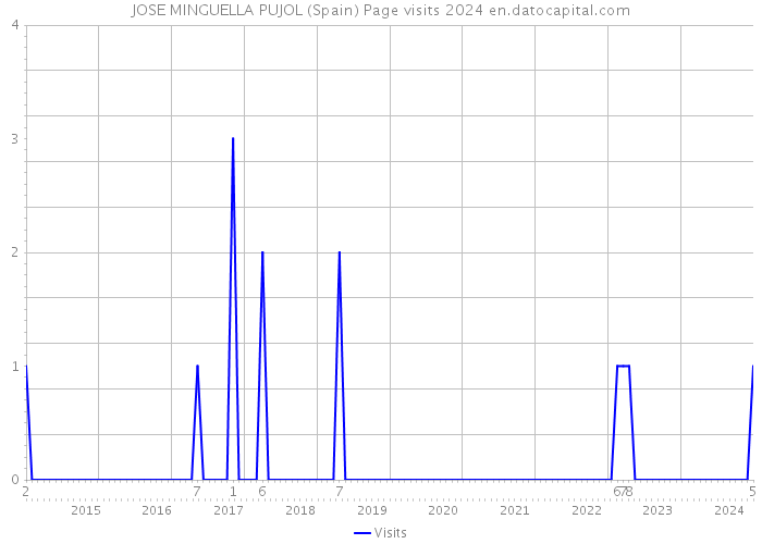 JOSE MINGUELLA PUJOL (Spain) Page visits 2024 