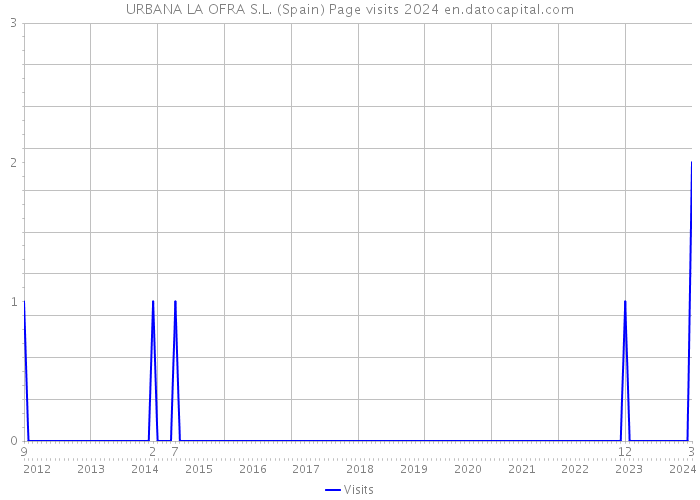 URBANA LA OFRA S.L. (Spain) Page visits 2024 