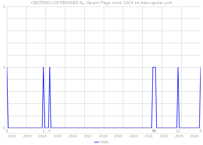 CENTENO LOS PENONES SL. (Spain) Page visits 2024 