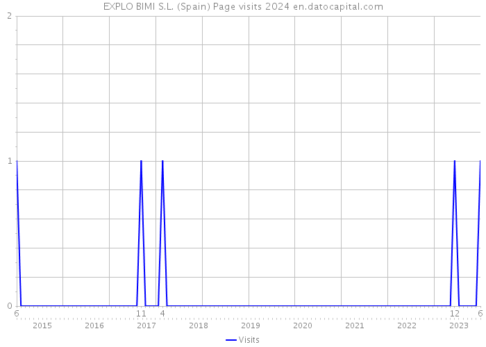EXPLO BIMI S.L. (Spain) Page visits 2024 
