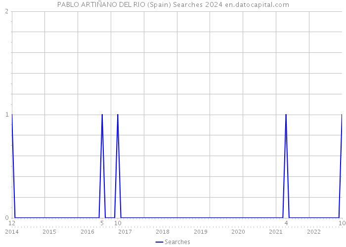 PABLO ARTIÑANO DEL RIO (Spain) Searches 2024 