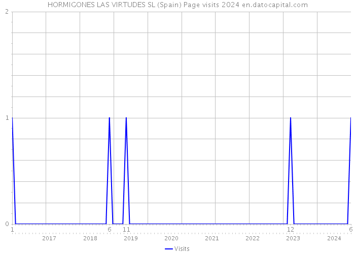 HORMIGONES LAS VIRTUDES SL (Spain) Page visits 2024 