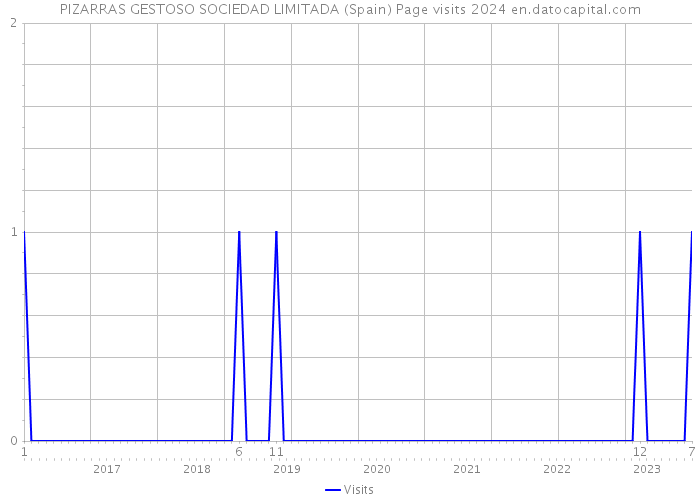 PIZARRAS GESTOSO SOCIEDAD LIMITADA (Spain) Page visits 2024 