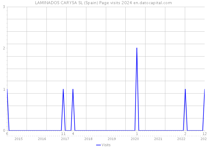 LAMINADOS CARYSA SL (Spain) Page visits 2024 