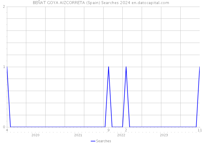 BEÑAT GOYA AIZCORRETA (Spain) Searches 2024 