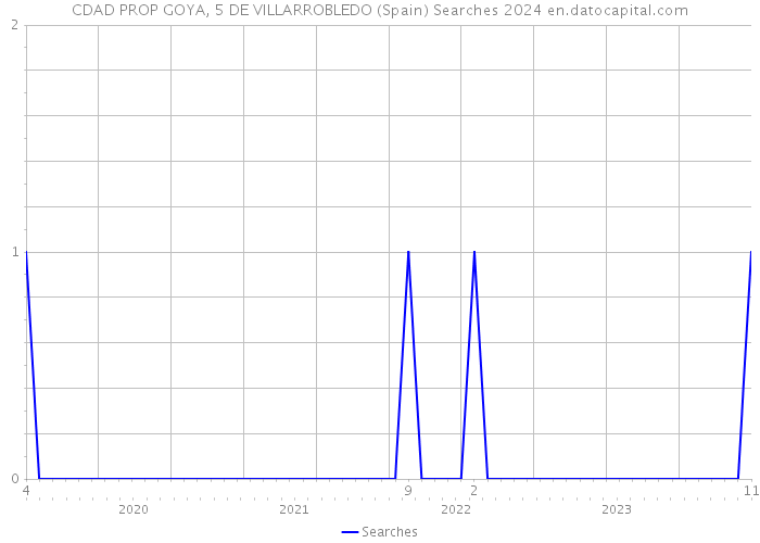 CDAD PROP GOYA, 5 DE VILLARROBLEDO (Spain) Searches 2024 