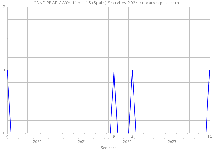 CDAD PROP GOYA 11A-11B (Spain) Searches 2024 