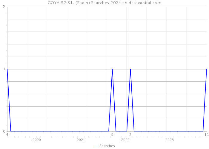 GOYA 32 S.L. (Spain) Searches 2024 