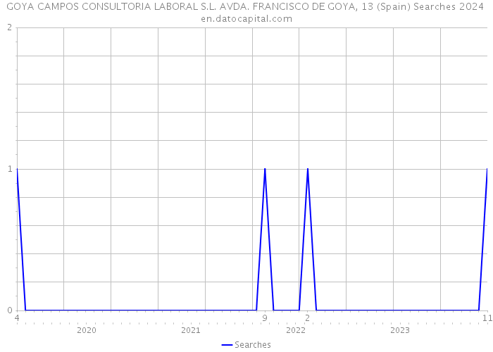 GOYA CAMPOS CONSULTORIA LABORAL S.L. AVDA. FRANCISCO DE GOYA, 13 (Spain) Searches 2024 