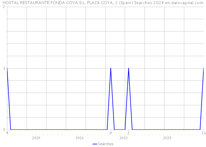 HOSTAL RESTAURANTE FONDA GOYA S.L. PLAZA GOYA, 2 (Spain) Searches 2024 