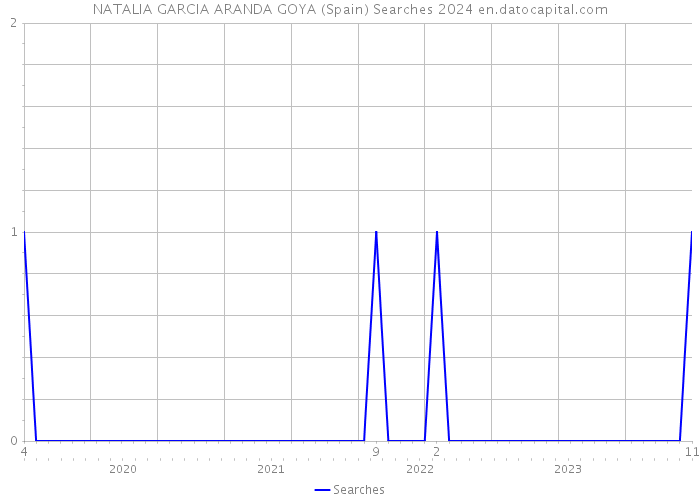 NATALIA GARCIA ARANDA GOYA (Spain) Searches 2024 