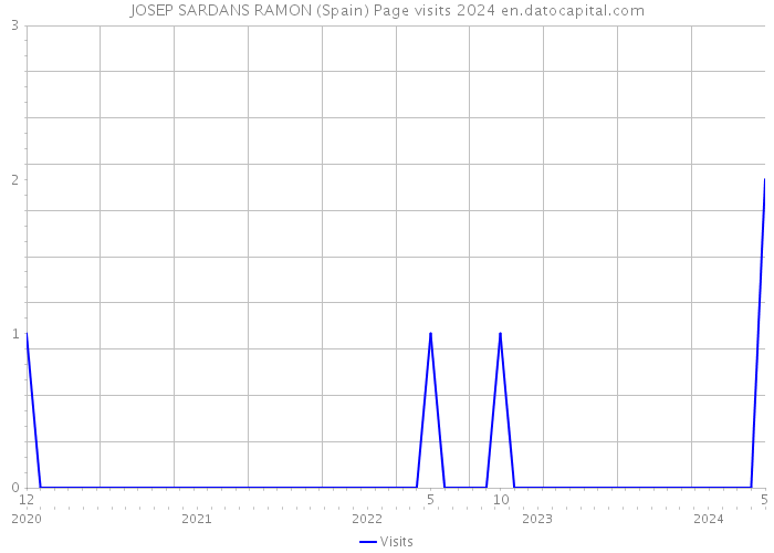 JOSEP SARDANS RAMON (Spain) Page visits 2024 