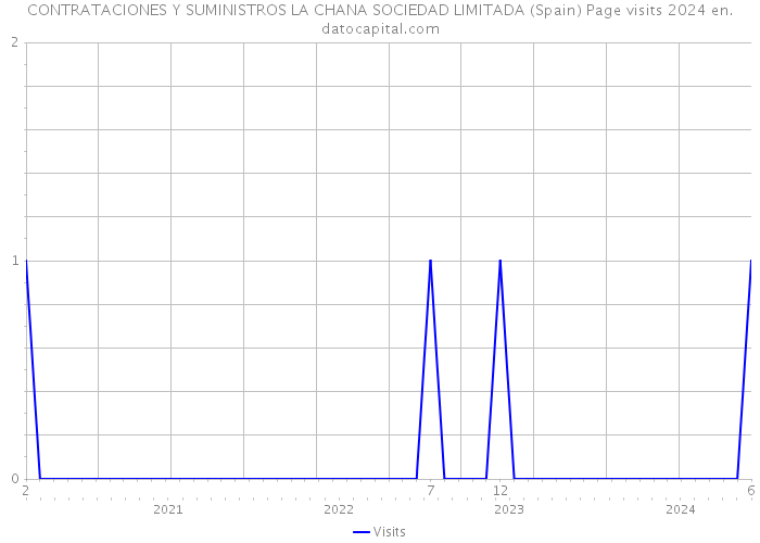 CONTRATACIONES Y SUMINISTROS LA CHANA SOCIEDAD LIMITADA (Spain) Page visits 2024 