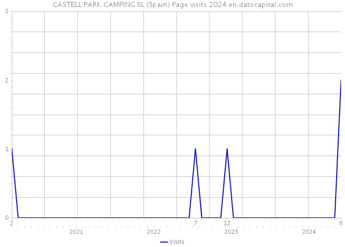 CASTELL PARK CAMPING SL (Spain) Page visits 2024 