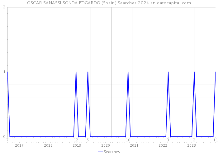 OSCAR SANASSI SONDA EDGARDO (Spain) Searches 2024 
