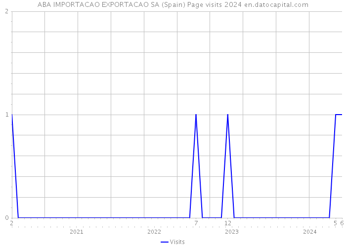 ABA IMPORTACAO EXPORTACAO SA (Spain) Page visits 2024 