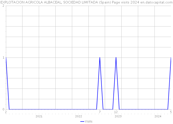 EXPLOTACION AGRICOLA ALBACEAL, SOCIEDAD LIMITADA (Spain) Page visits 2024 