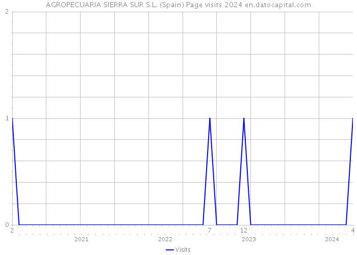 AGROPECUARIA SIERRA SUR S.L. (Spain) Page visits 2024 