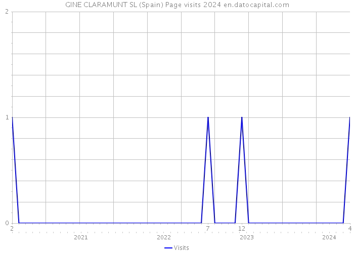GINE CLARAMUNT SL (Spain) Page visits 2024 