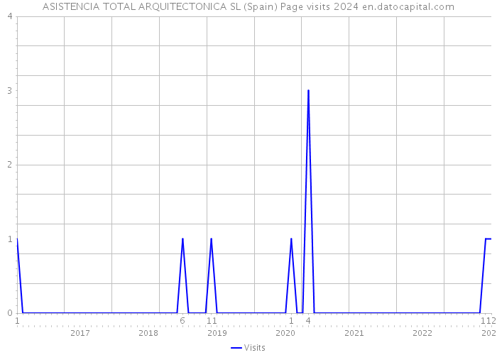 ASISTENCIA TOTAL ARQUITECTONICA SL (Spain) Page visits 2024 