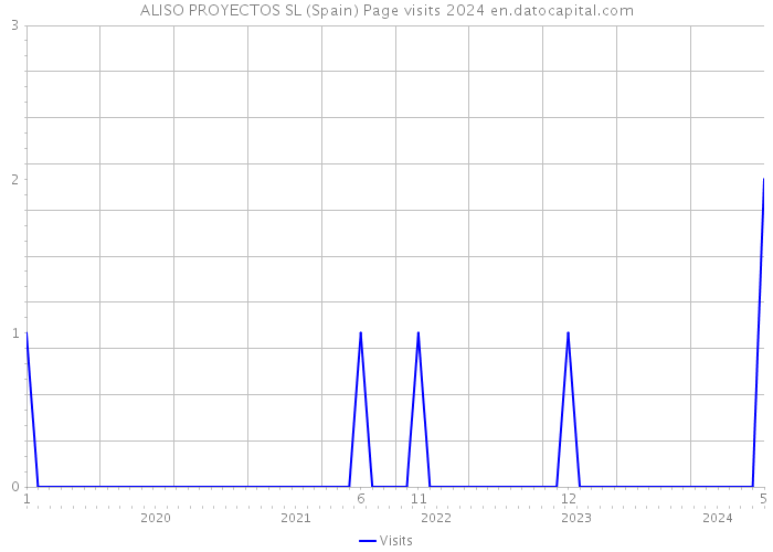 ALISO PROYECTOS SL (Spain) Page visits 2024 