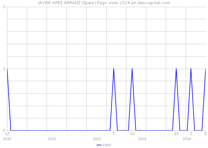 JAVIER ARES ARRANZ (Spain) Page visits 2024 