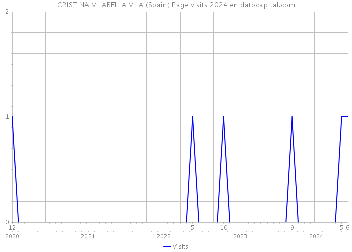 CRISTINA VILABELLA VILA (Spain) Page visits 2024 