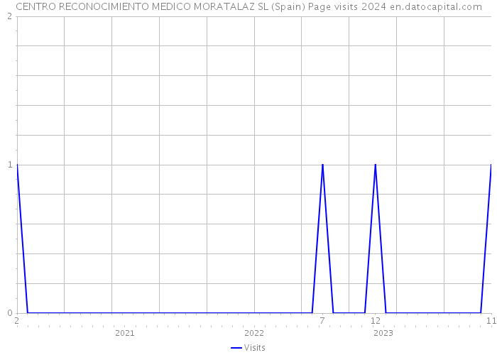 CENTRO RECONOCIMIENTO MEDICO MORATALAZ SL (Spain) Page visits 2024 