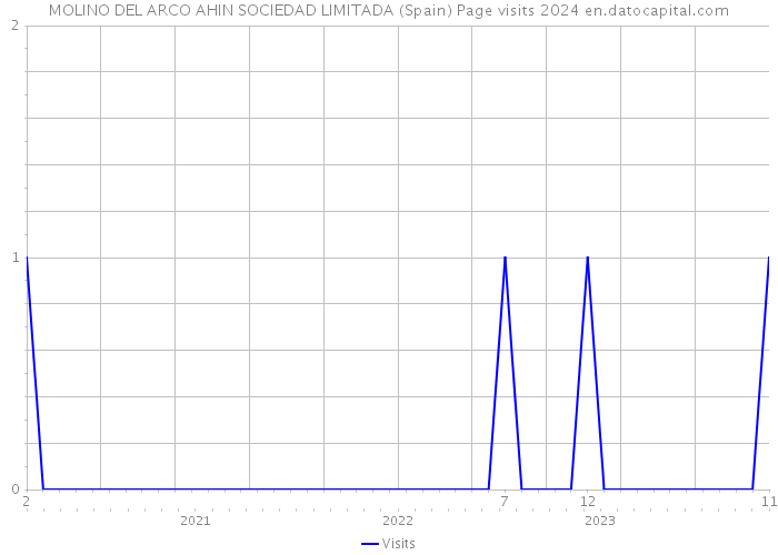 MOLINO DEL ARCO AHIN SOCIEDAD LIMITADA (Spain) Page visits 2024 