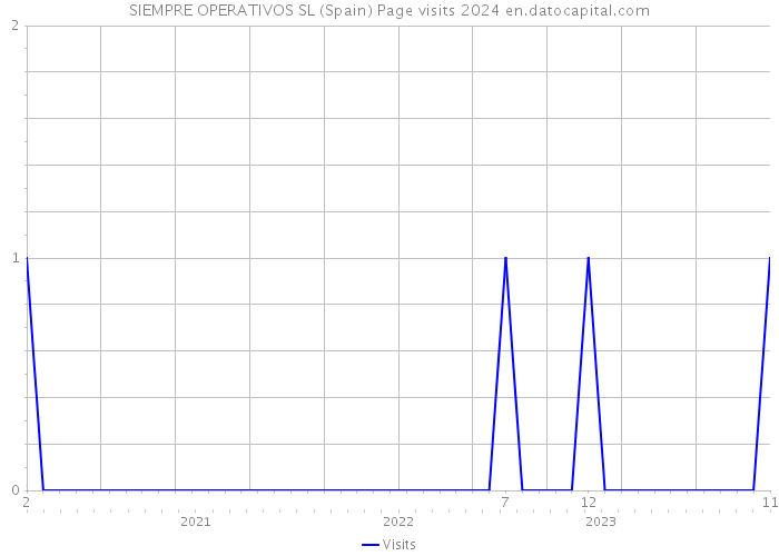 SIEMPRE OPERATIVOS SL (Spain) Page visits 2024 