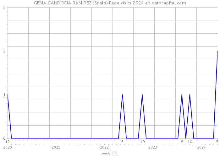 GEMA CANDOCIA RAMIREZ (Spain) Page visits 2024 