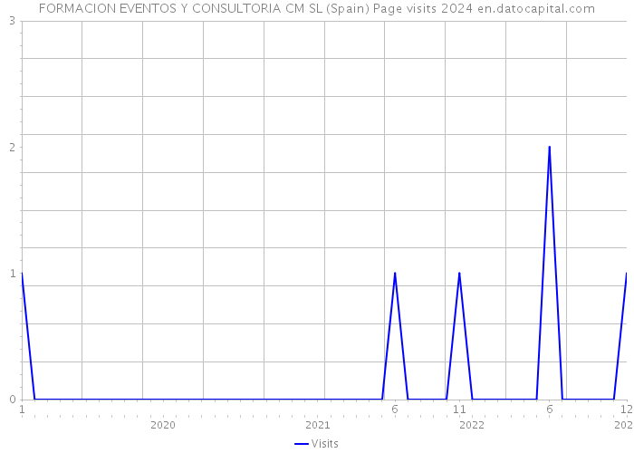 FORMACION EVENTOS Y CONSULTORIA CM SL (Spain) Page visits 2024 