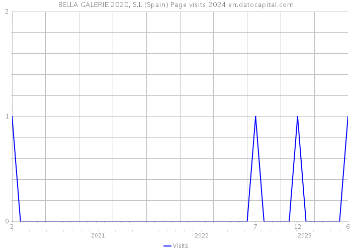 BELLA GALERIE 2020, S.L (Spain) Page visits 2024 