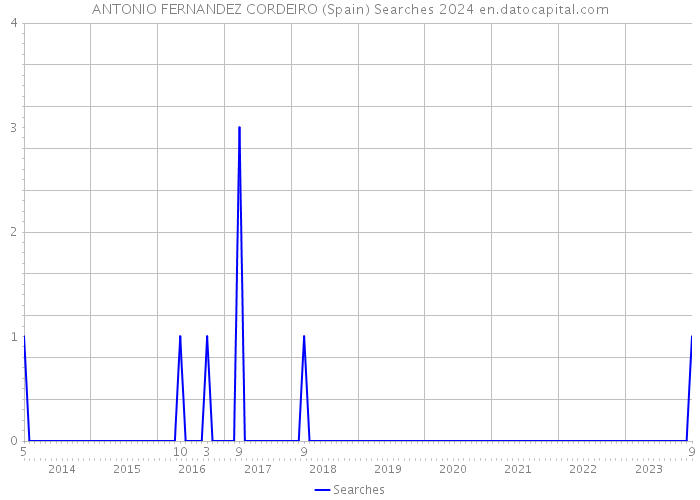 ANTONIO FERNANDEZ CORDEIRO (Spain) Searches 2024 