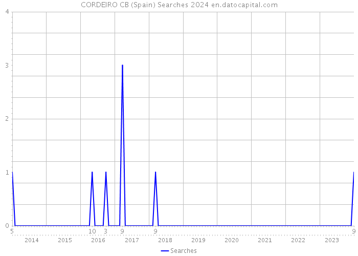 CORDEIRO CB (Spain) Searches 2024 