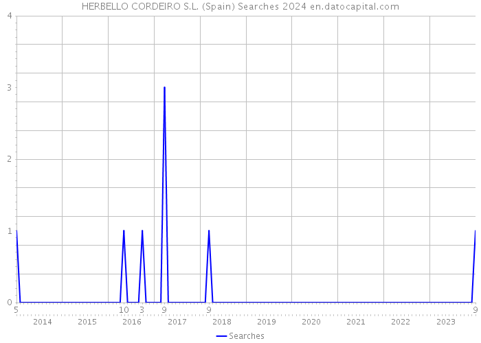 HERBELLO CORDEIRO S.L. (Spain) Searches 2024 