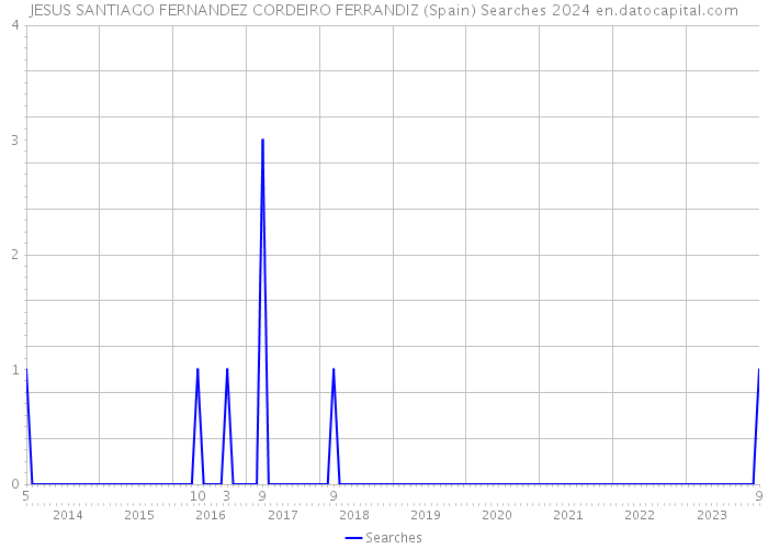 JESUS SANTIAGO FERNANDEZ CORDEIRO FERRANDIZ (Spain) Searches 2024 