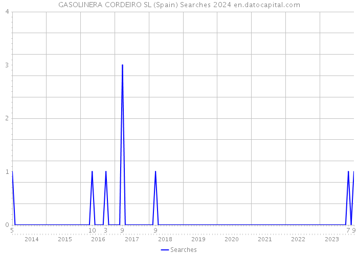 GASOLINERA CORDEIRO SL (Spain) Searches 2024 