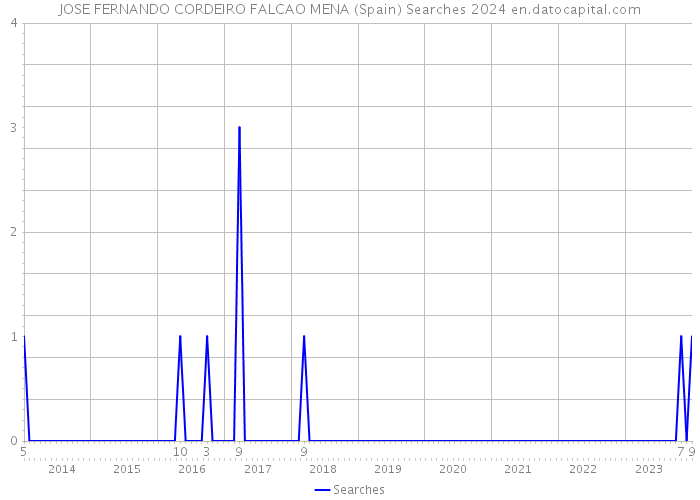 JOSE FERNANDO CORDEIRO FALCAO MENA (Spain) Searches 2024 