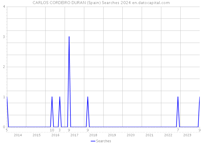 CARLOS CORDEIRO DURAN (Spain) Searches 2024 