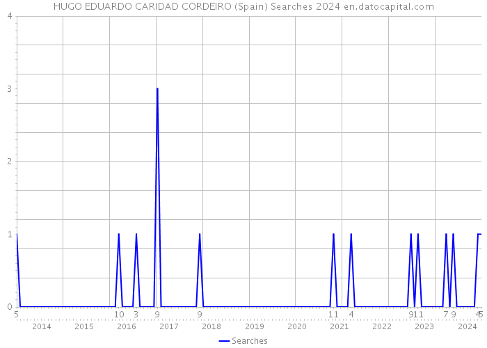 HUGO EDUARDO CARIDAD CORDEIRO (Spain) Searches 2024 