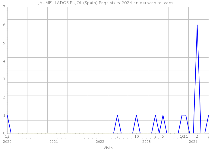 JAUME LLADOS PUJOL (Spain) Page visits 2024 