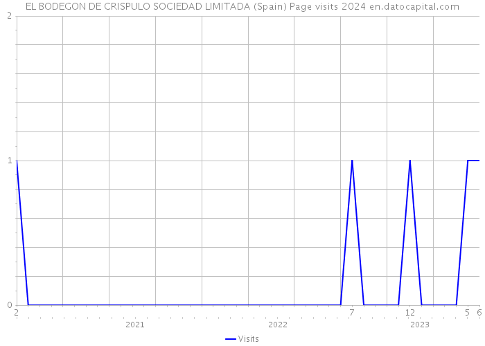 EL BODEGON DE CRISPULO SOCIEDAD LIMITADA (Spain) Page visits 2024 