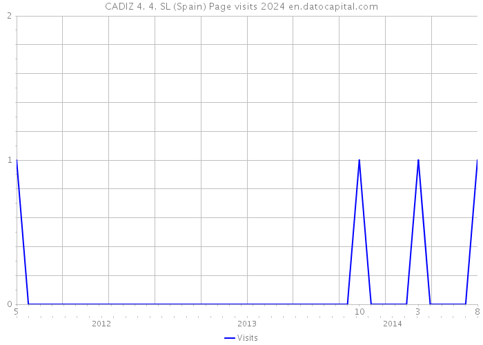 CADIZ 4. 4. SL (Spain) Page visits 2024 