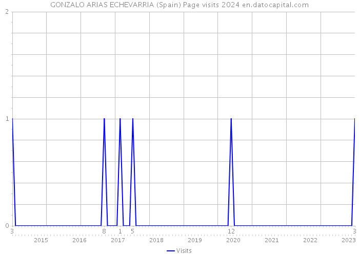 GONZALO ARIAS ECHEVARRIA (Spain) Page visits 2024 