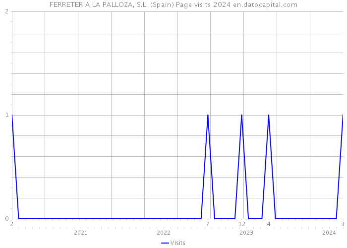 FERRETERIA LA PALLOZA, S.L. (Spain) Page visits 2024 