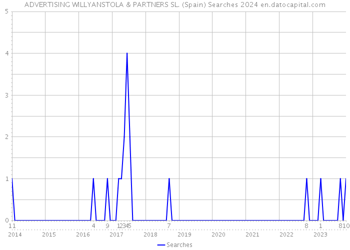 ADVERTISING WILLYANSTOLA & PARTNERS SL. (Spain) Searches 2024 