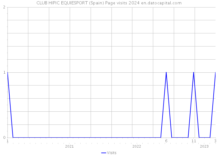 CLUB HIPIC EQUIESPORT (Spain) Page visits 2024 