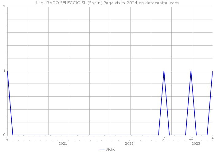 LLAURADO SELECCIO SL (Spain) Page visits 2024 