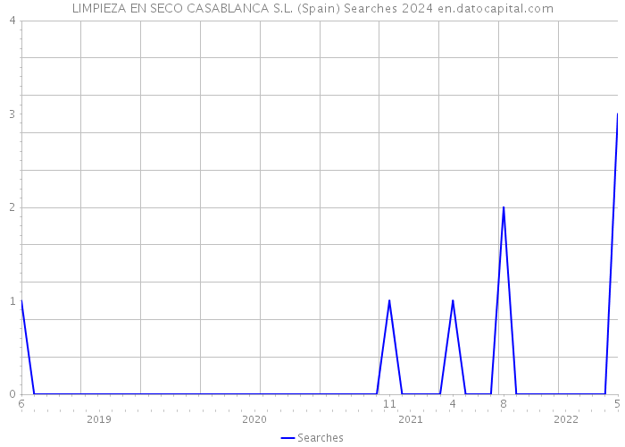 LIMPIEZA EN SECO CASABLANCA S.L. (Spain) Searches 2024 